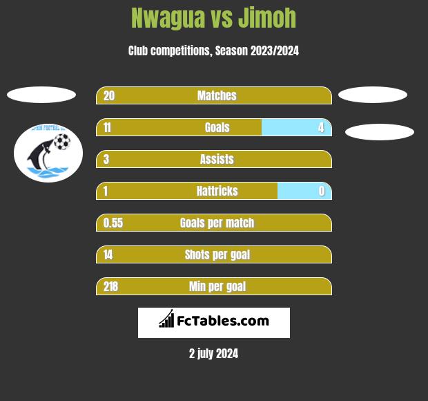 Nwagua vs Jimoh h2h player stats