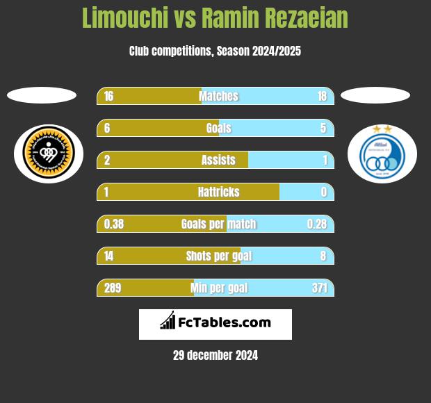 Limouchi vs Ramin Rezaeian h2h player stats