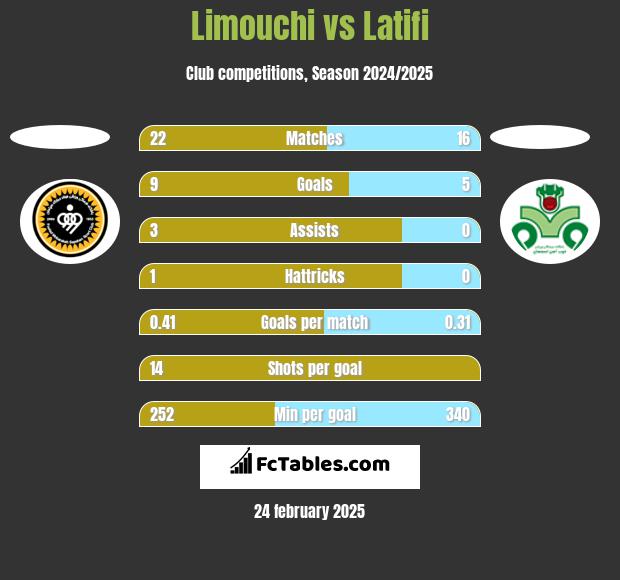 Limouchi vs Latifi h2h player stats