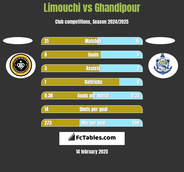 Limouchi vs Ghandipour h2h player stats