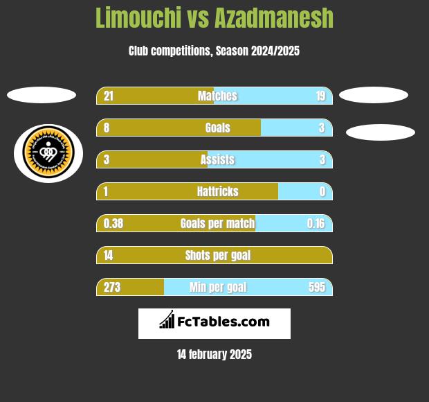 Limouchi vs Azadmanesh h2h player stats