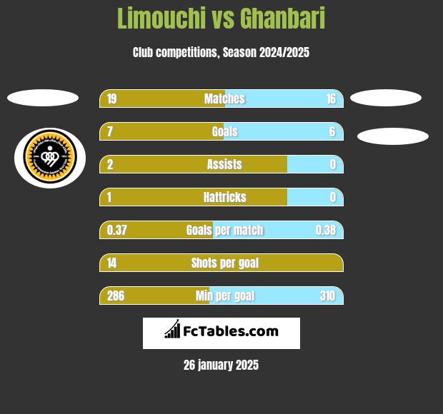 Limouchi vs Ghanbari h2h player stats