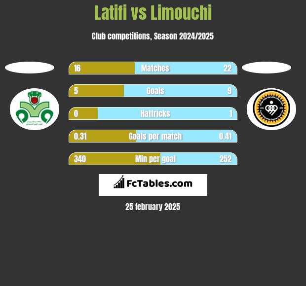 Latifi vs Limouchi h2h player stats