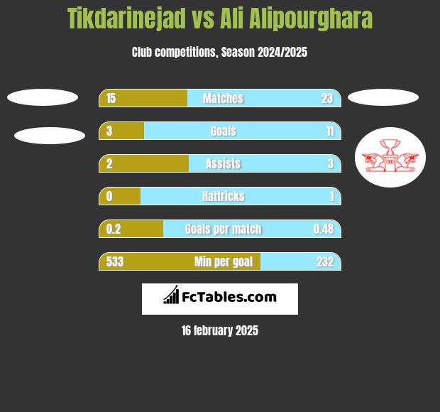 Tikdarinejad vs Ali Alipourghara h2h player stats