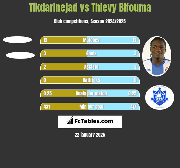 Tikdarinejad vs Thievy Bifouma h2h player stats