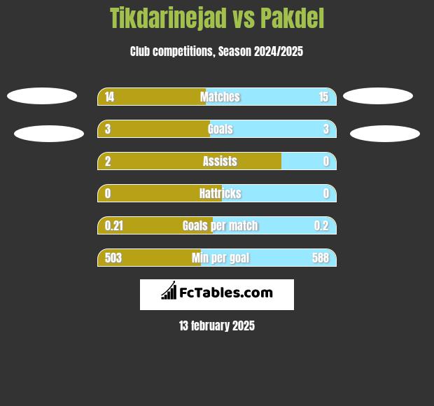 Tikdarinejad vs Pakdel h2h player stats