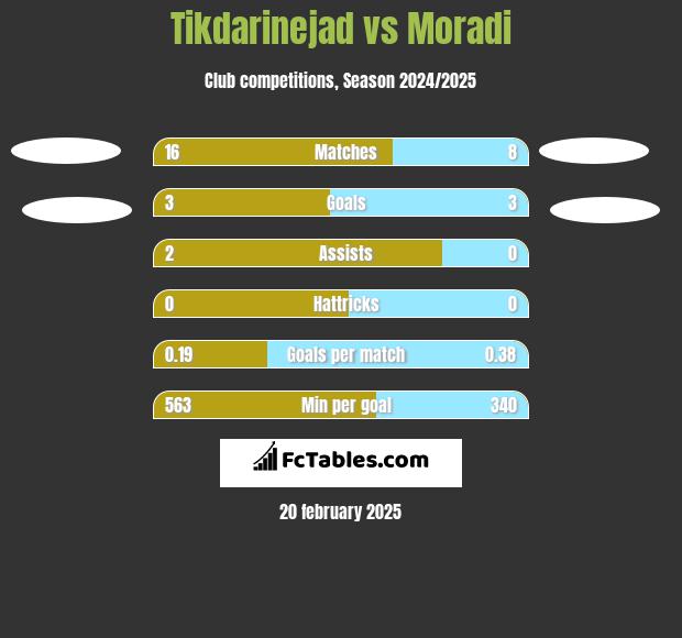 Tikdarinejad vs Moradi h2h player stats