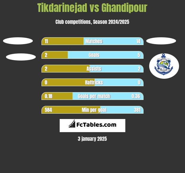 Tikdarinejad vs Ghandipour h2h player stats