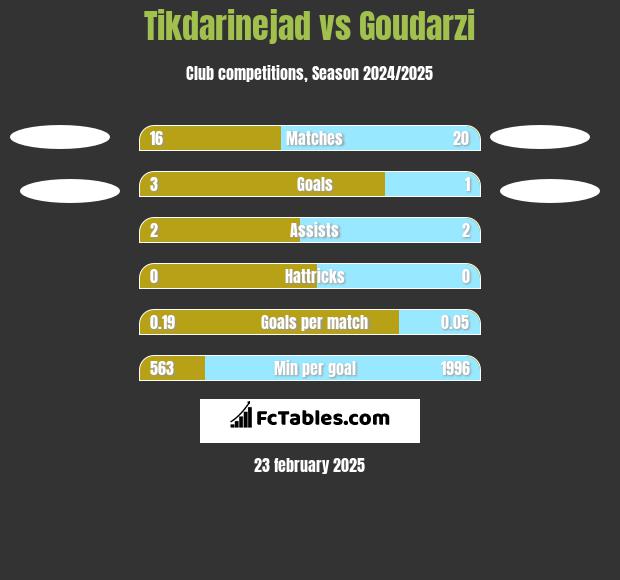 Tikdarinejad vs Goudarzi h2h player stats