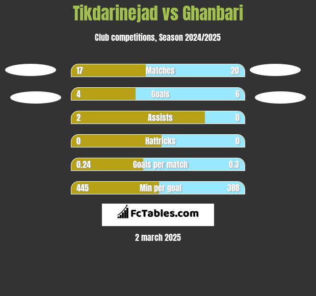 Tikdarinejad vs Ghanbari h2h player stats