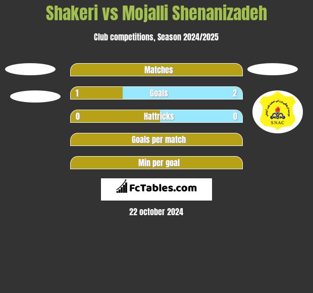 Shakeri vs Mojalli Shenanizadeh h2h player stats