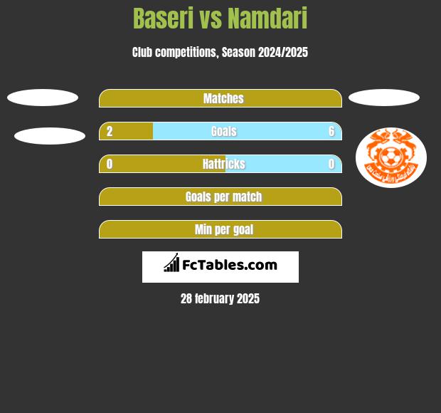 Baseri vs Namdari h2h player stats