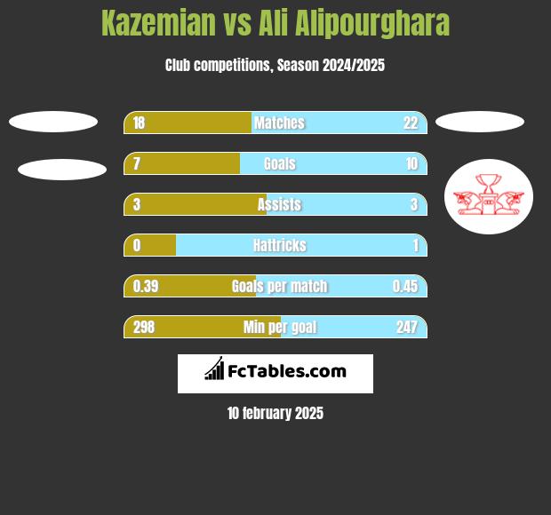 Kazemian vs Ali Alipourghara h2h player stats