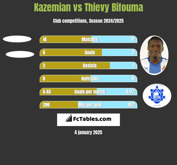 Kazemian vs Thievy Bifouma h2h player stats