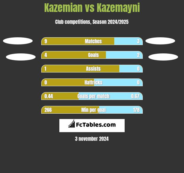 Kazemian vs Kazemayni h2h player stats