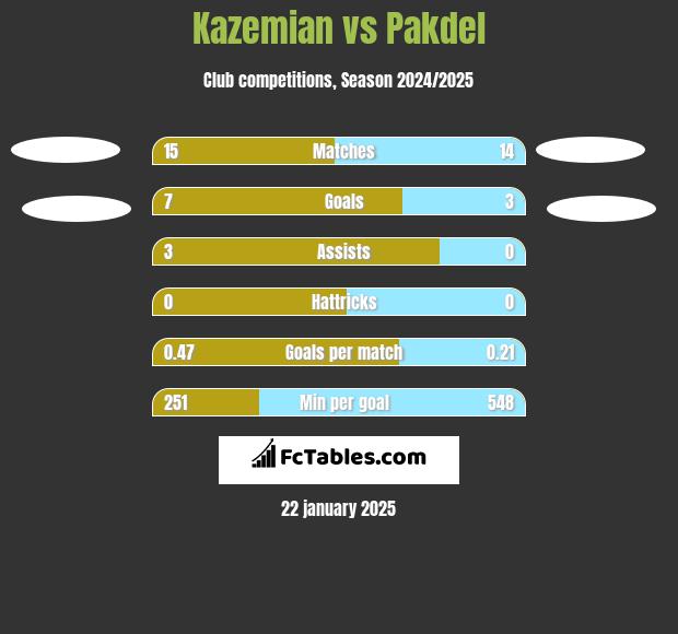 Kazemian vs Pakdel h2h player stats