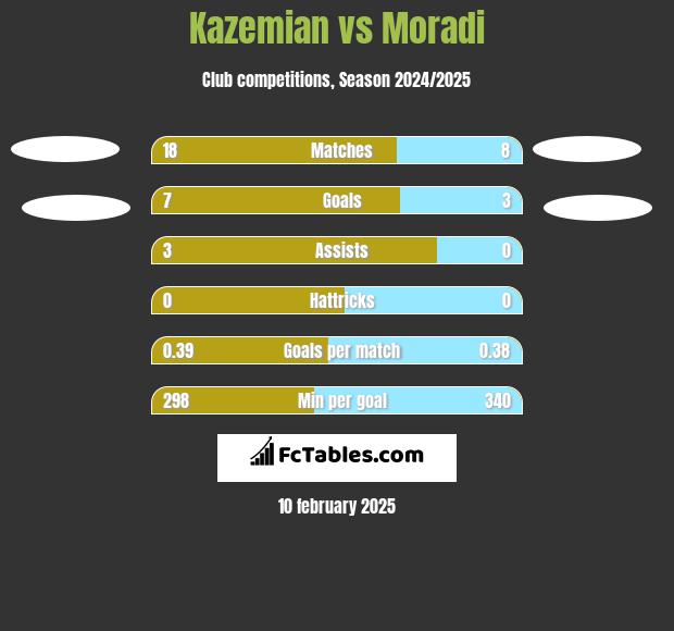 Kazemian vs Moradi h2h player stats