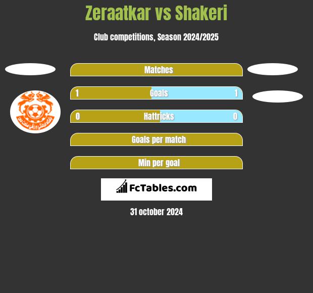 Zeraatkar vs Shakeri h2h player stats