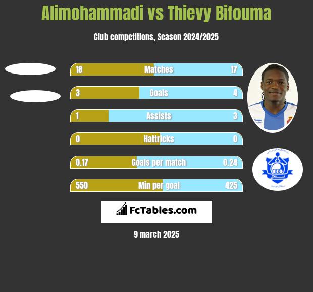 Alimohammadi vs Thievy Bifouma h2h player stats