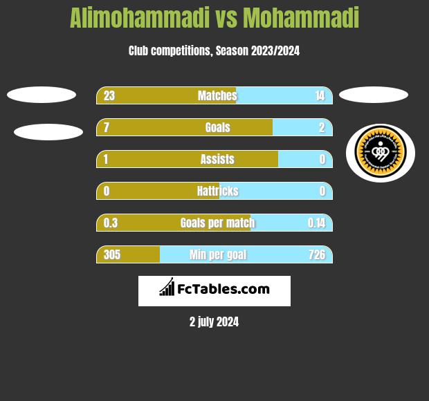 Alimohammadi vs Mohammadi h2h player stats