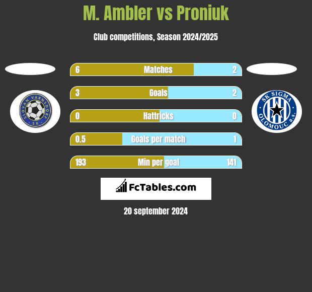 M. Ambler vs Proniuk h2h player stats