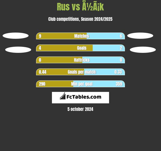 Rus vs Å½Ã¡k h2h player stats