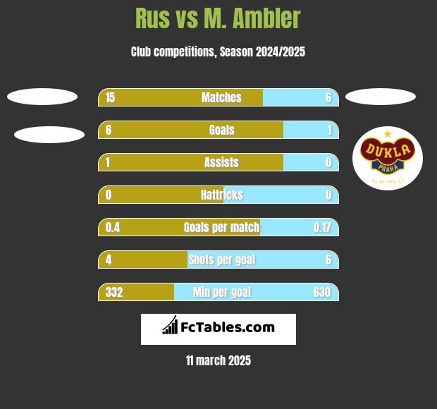 Rus vs M. Ambler h2h player stats