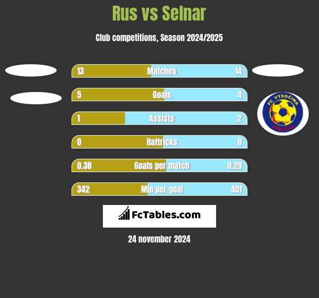 Rus vs Selnar h2h player stats