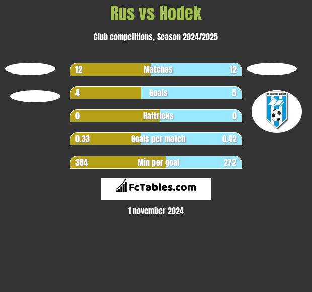 Rus vs Hodek h2h player stats