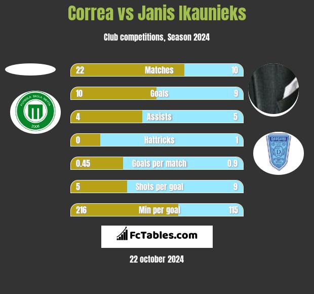 Correa vs Janis Ikaunieks h2h player stats