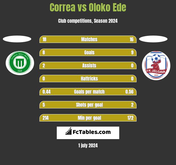 Correa vs Oloko Ede h2h player stats