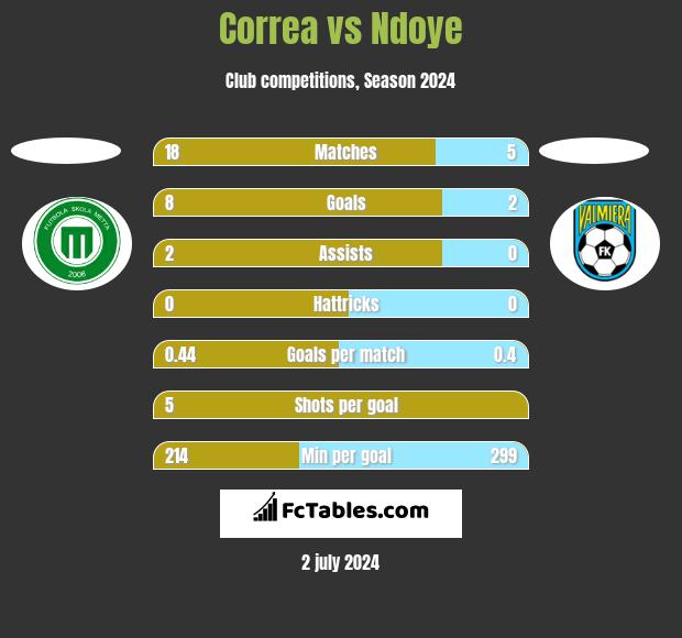 Correa vs Ndoye h2h player stats