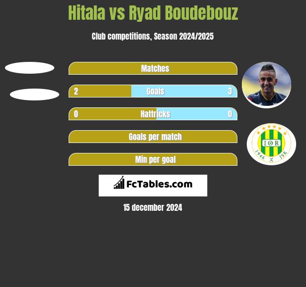 Hitala vs Ryad Boudebouz h2h player stats