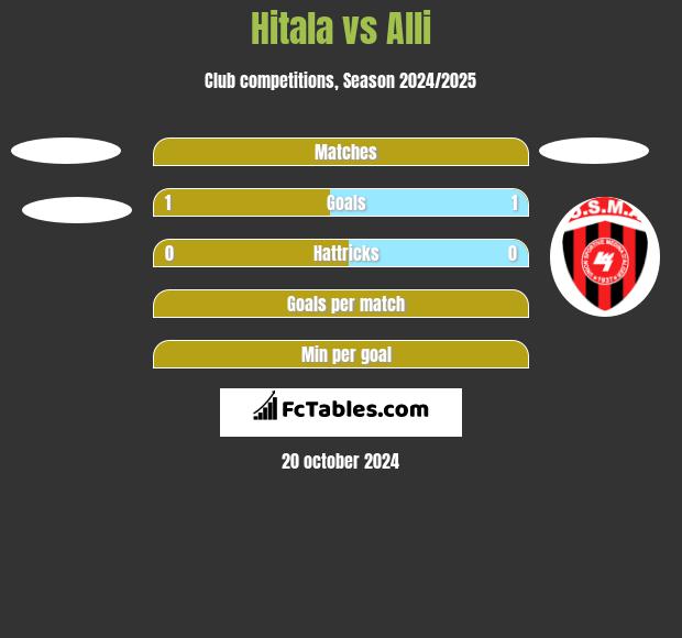 Hitala vs Alli h2h player stats