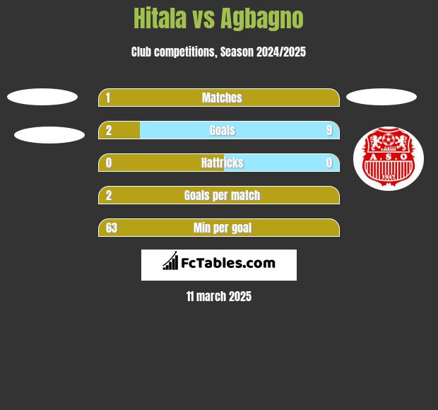 Hitala vs Agbagno h2h player stats