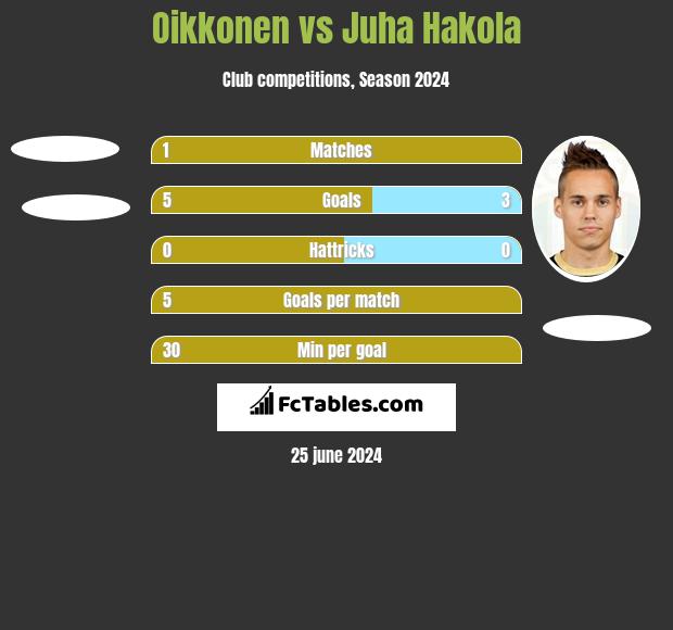 Oikkonen vs Juha Hakola h2h player stats