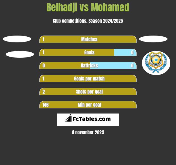 Belhadji vs Mohamed h2h player stats