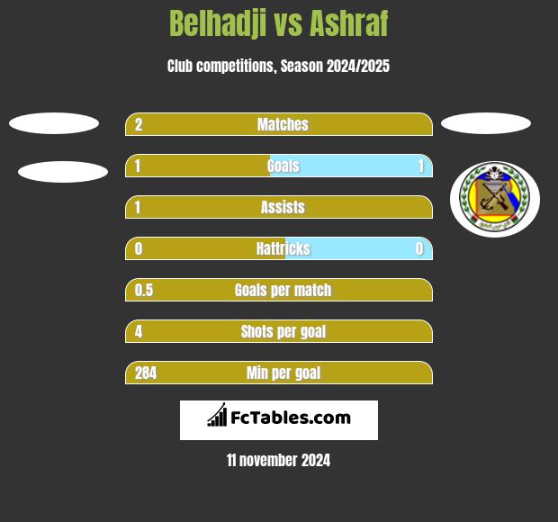 Belhadji vs Ashraf h2h player stats