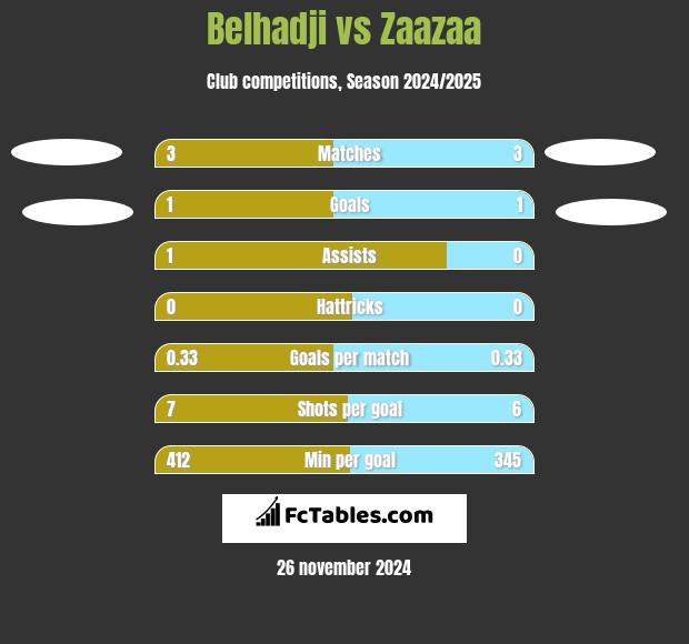 Belhadji vs Zaazaa h2h player stats