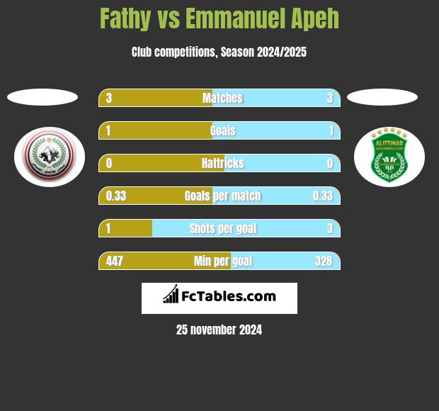 Fathy vs Emmanuel Apeh h2h player stats