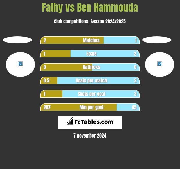 Fathy vs Ben Hammouda h2h player stats