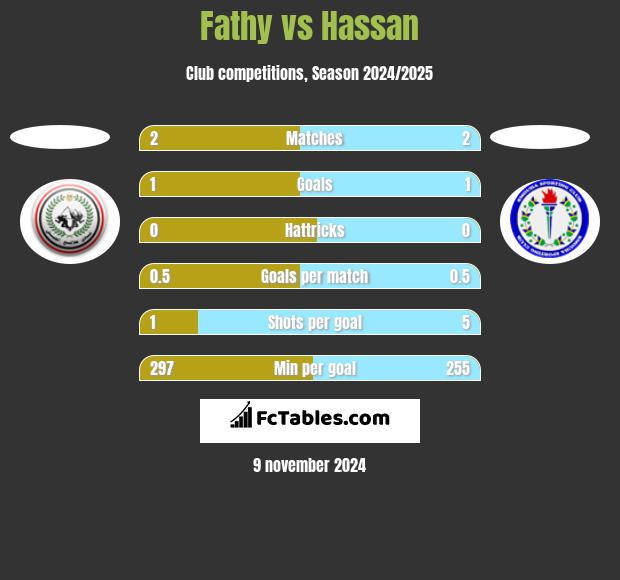 Fathy vs Hassan h2h player stats