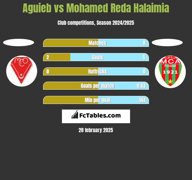 Aguieb vs Mohamed Reda Halaimia h2h player stats