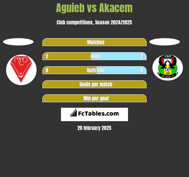 Aguieb vs Akacem h2h player stats