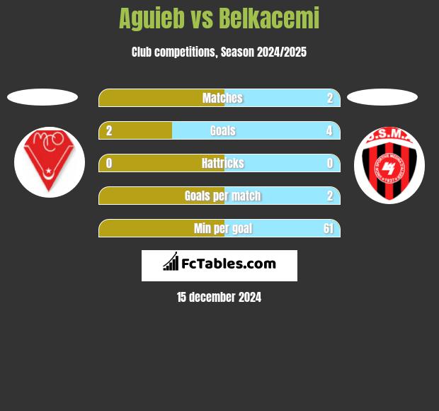 Aguieb vs Belkacemi h2h player stats