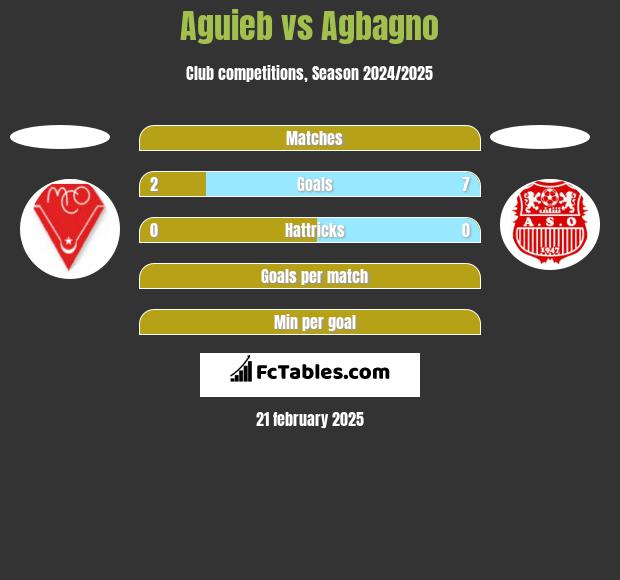 Aguieb vs Agbagno h2h player stats