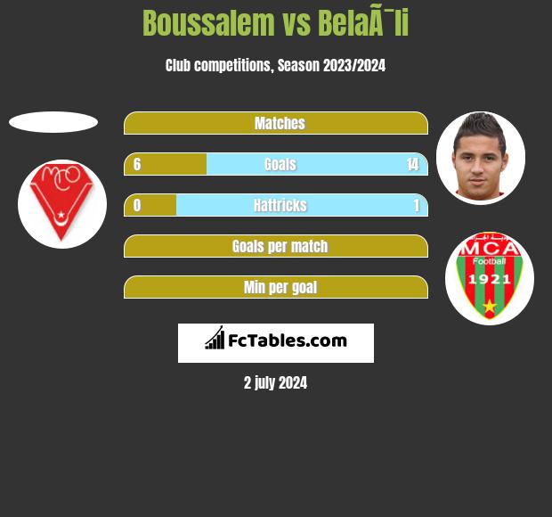 Boussalem vs BelaÃ¯li h2h player stats