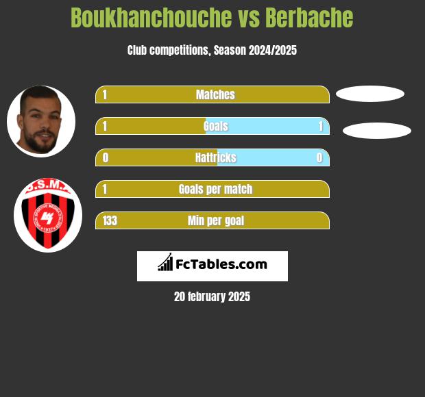 Boukhanchouche vs Berbache h2h player stats