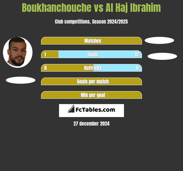 Boukhanchouche vs Al Haj Ibrahim h2h player stats