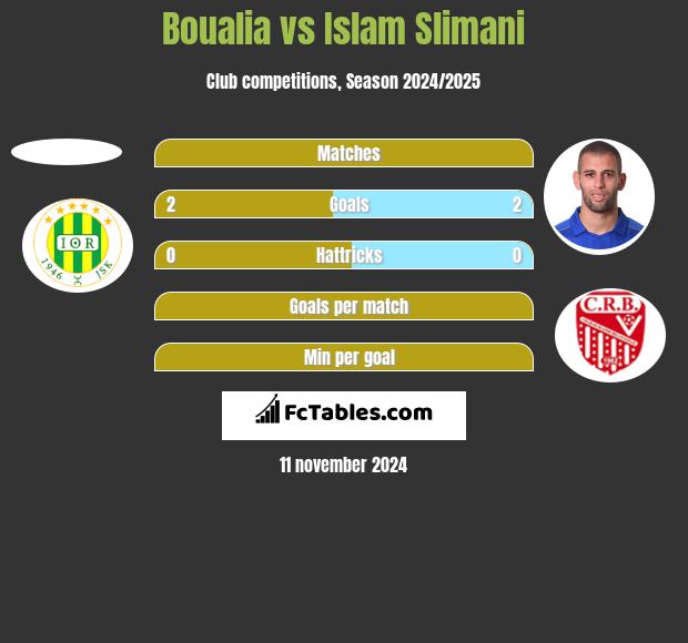 Boualia vs Islam Slimani h2h player stats